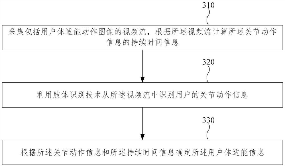 Physical fitness testing method and device based on limb recognition technology and storage medium