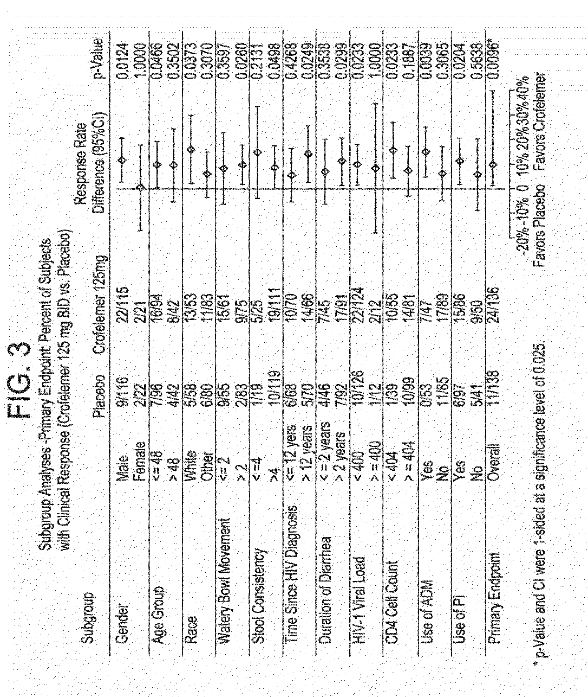 Methods and compositions for treating hiv-associated diarrhea