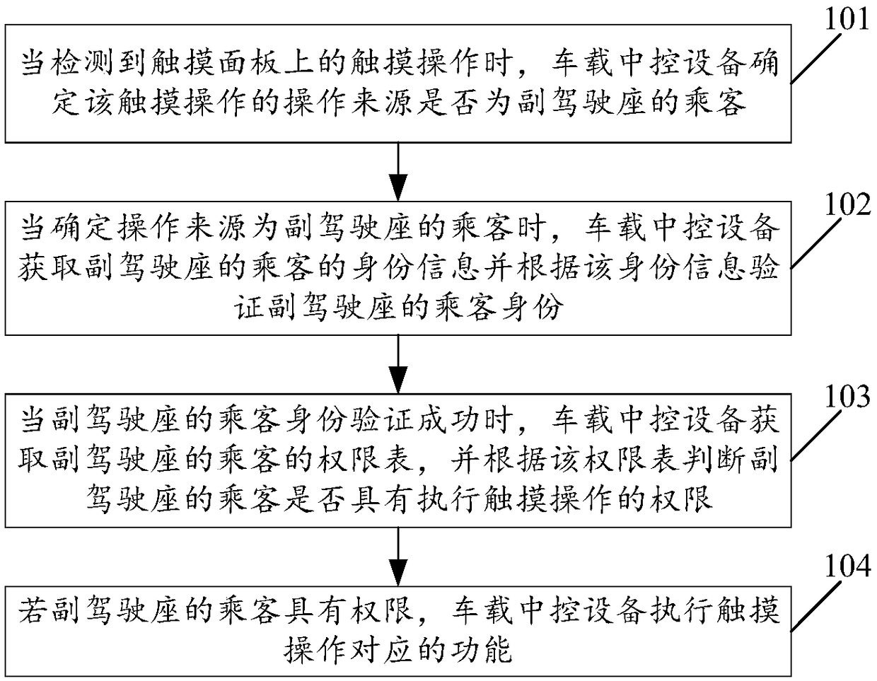 Touch control method of vehicle-mounted central control equipment and ...