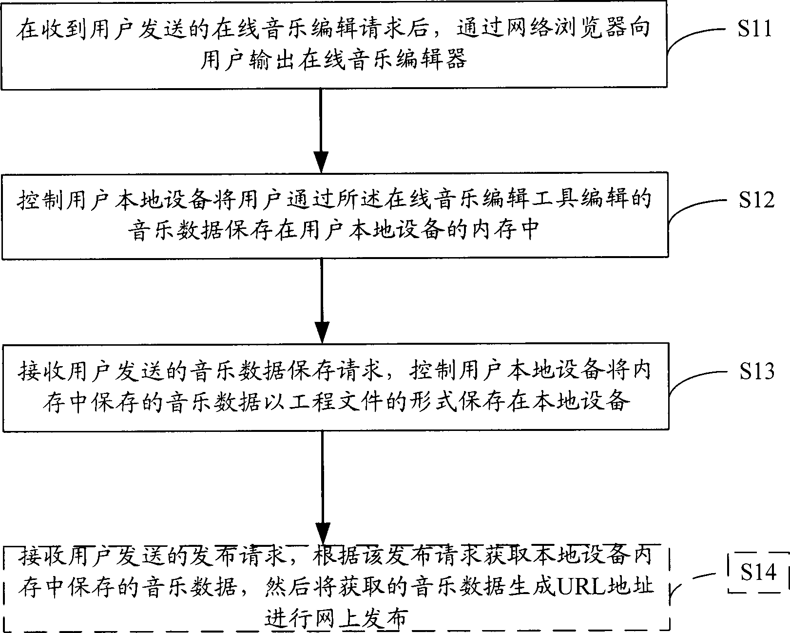 Online music editing and processing method and system