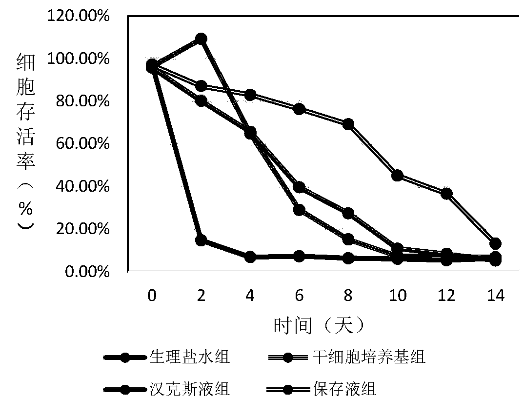 Low-temperature storage liquid for cells, sodium alginate gel, cell gel, preparation method, use method and application thereof