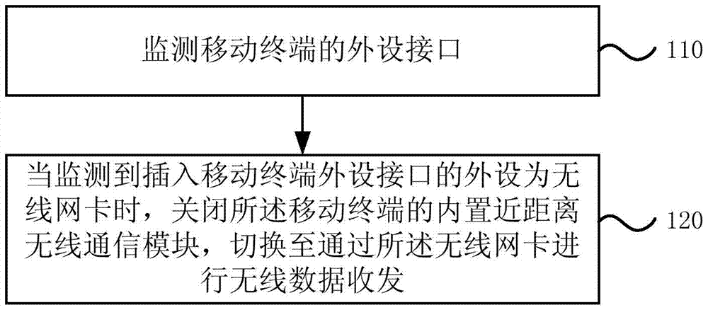 A wireless network access method and device for a mobile terminal