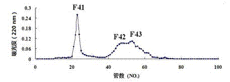 Dasyatis akajei chondroprotein polypeptide capable of resisting prostate cancer, and preparation method and application thereof