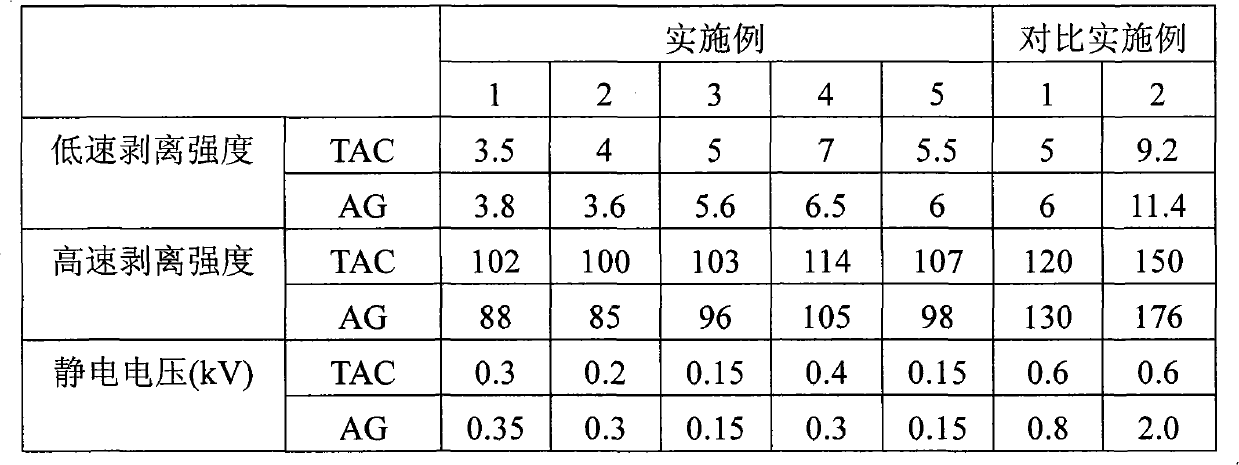 Pressure-sensitive adhesive composition, protective film, polarizer and liquid crystal display comprising the same