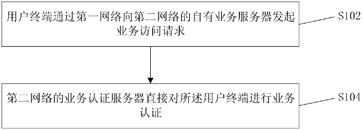 Self-owned business authentication method and system