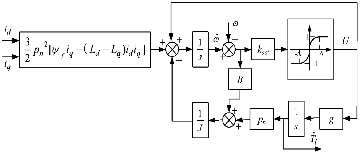 Sensorless model prediction flux linkage control method for permanent magnet synchronous motor