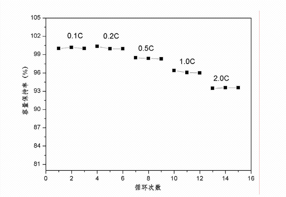 Surface composite coated anode material, preparation method thereof and lithium ion battery