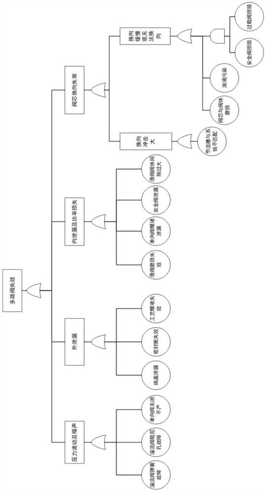 Reliability analysis method for hydraulic multi-way valve