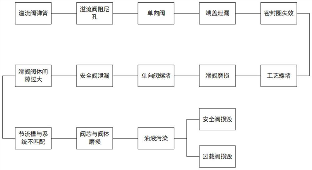 Reliability analysis method for hydraulic multi-way valve