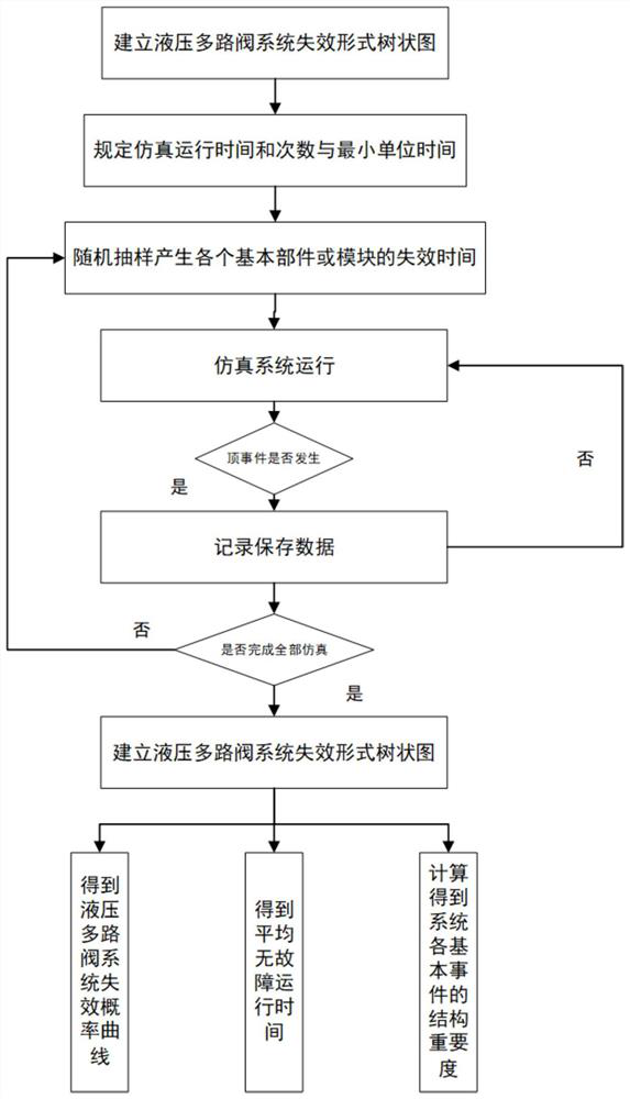 Reliability analysis method for hydraulic multi-way valve