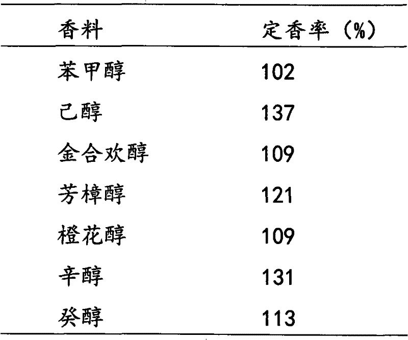 Method for determining fragrance stabilizing capacity of tobacco humectant on additional flavors in cut tobaccos