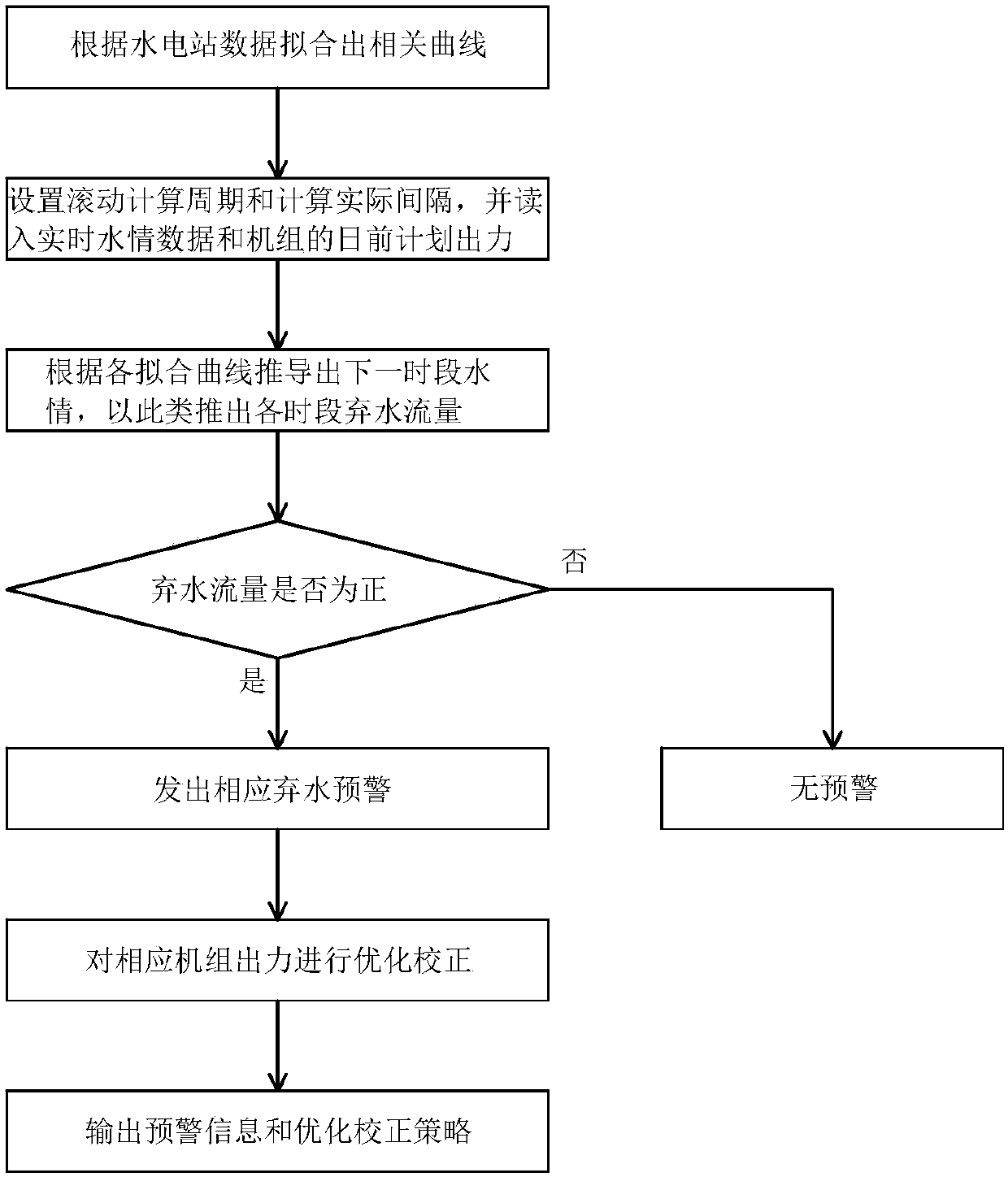 Early-warning coordination rolling optimization method for minimizing surplus water of hydraulic power plant