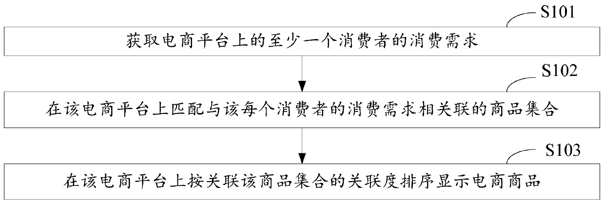 E-commerce commodity sorting display method, device and equipment