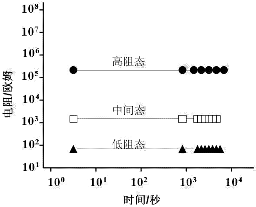 A kind of preparation method of resistance type memory cell