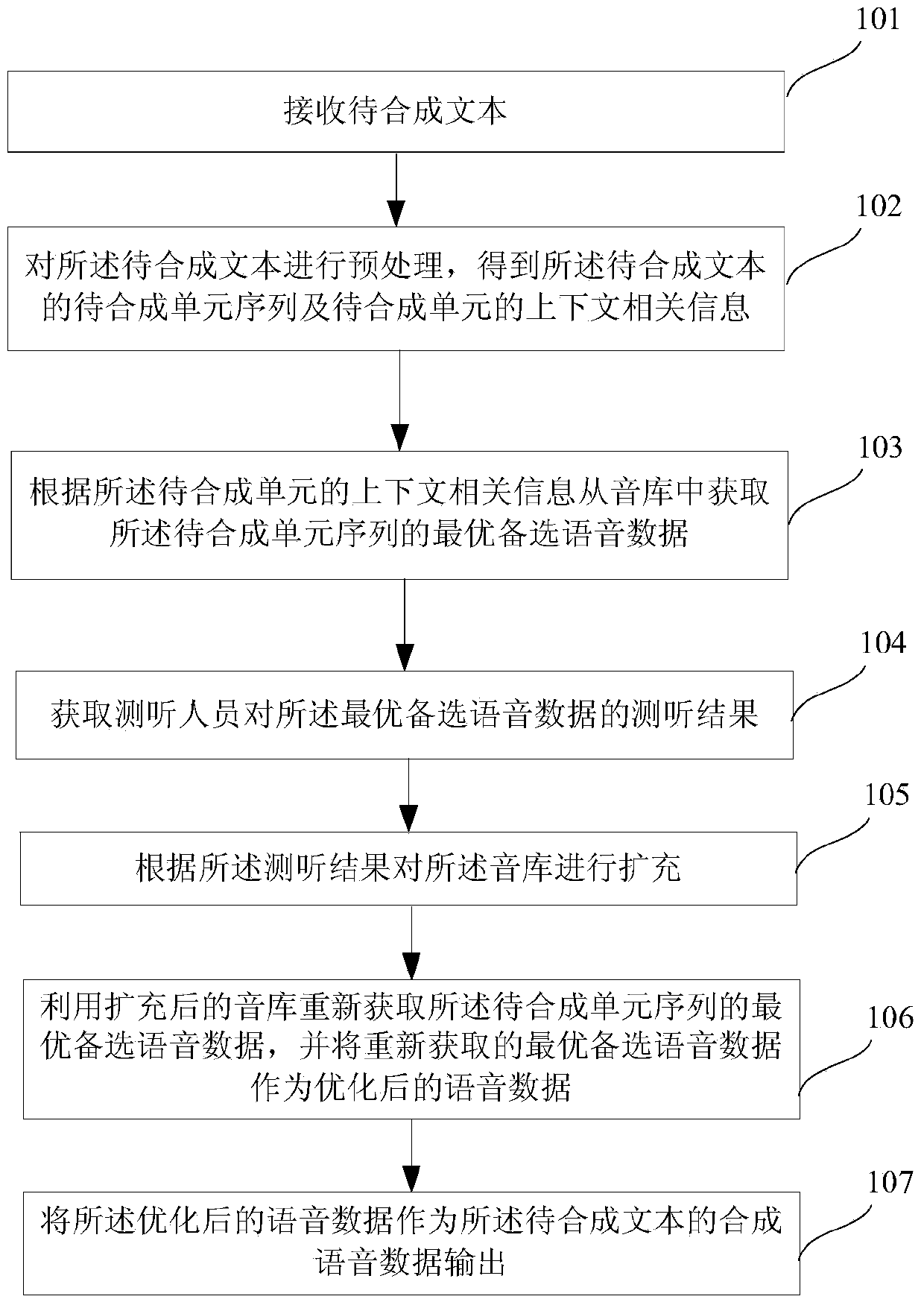 Speech synthesis method and system