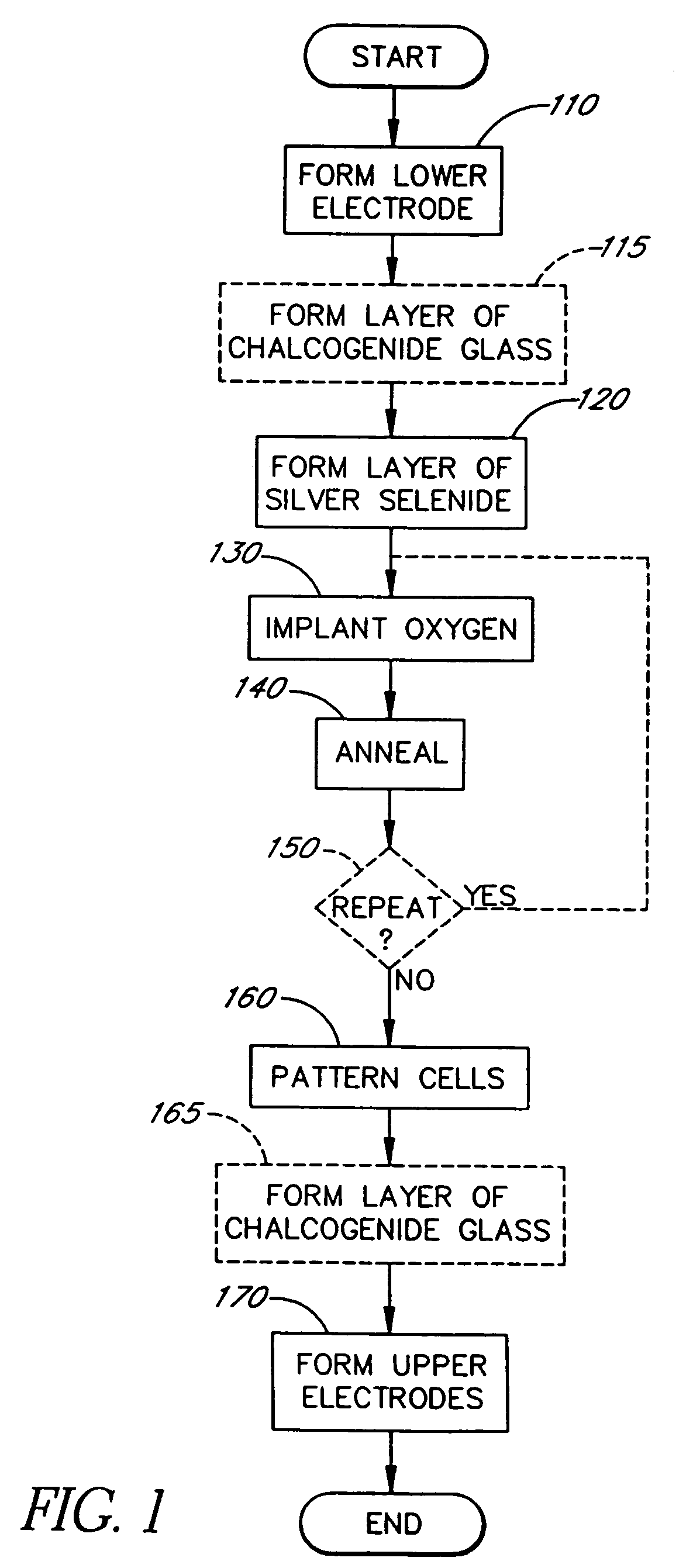 Methods to form a memory cell with metal-rich metal chalcogenide
