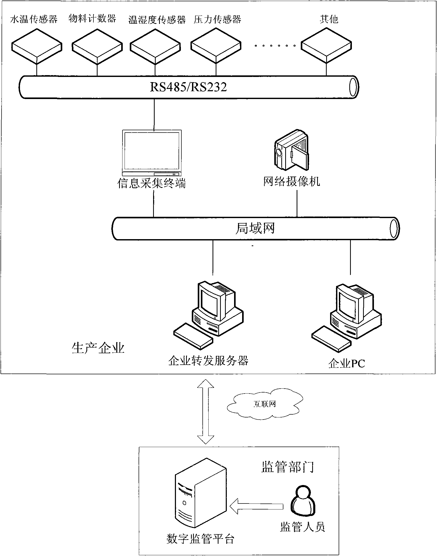 Method of real time and remote supervision of production environment and production flow of medicines