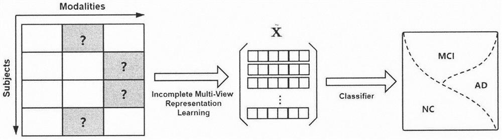 Missing multi-modal representation learning algorithm for Alzheimer's disease diagnosis