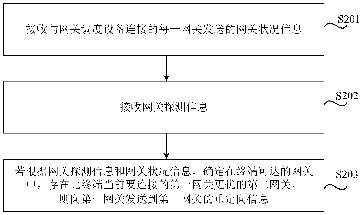 Gateway connection method and device, storage medium, electronic equipment and gateway equipment