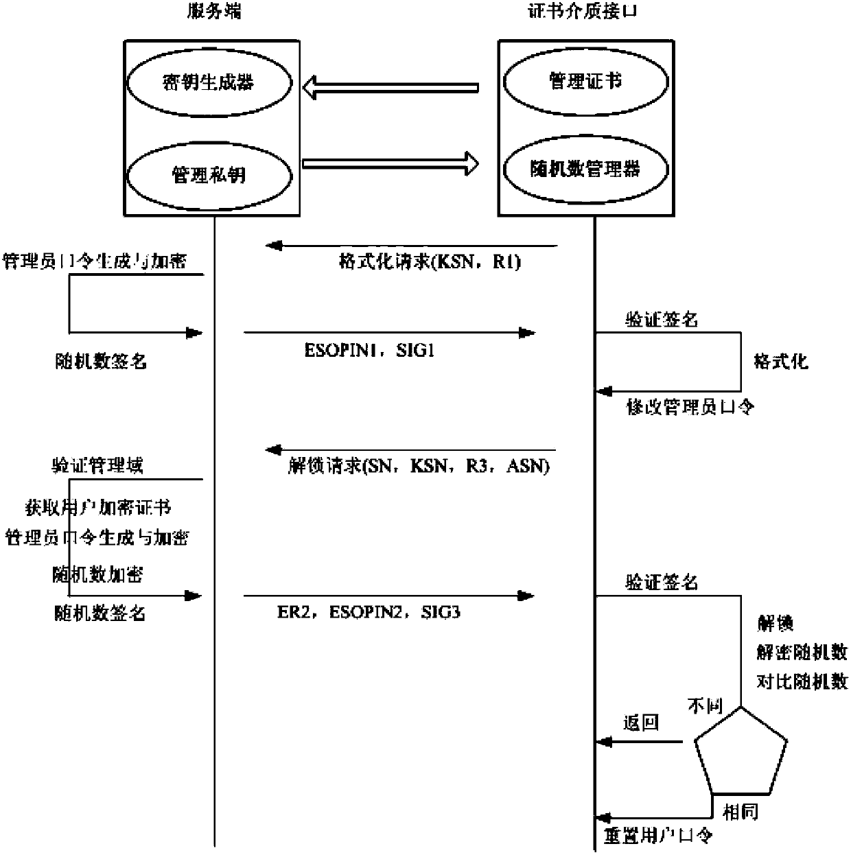 Asymmetric-algorithm-based certificate medium online-formatting and unlocking methods