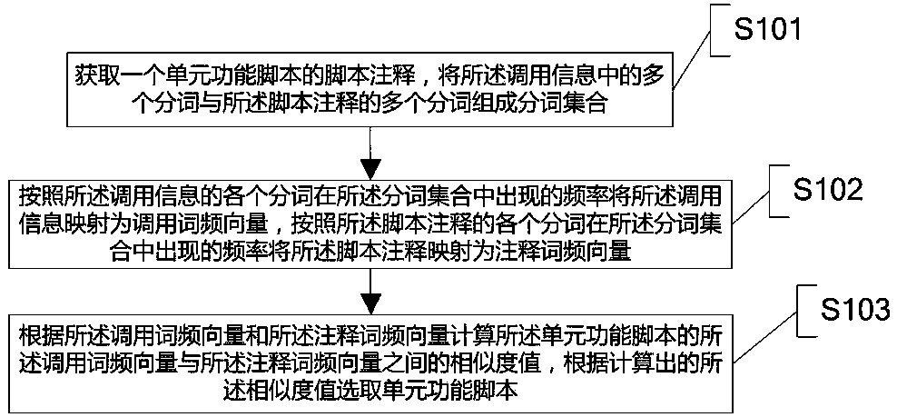 Method and device for generating test case script
