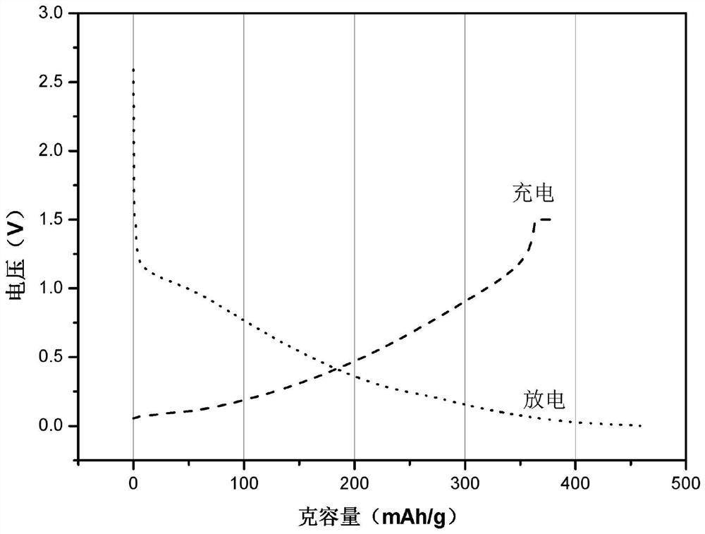 Preparation method and application of heteroatom modified composite negative electrode material
