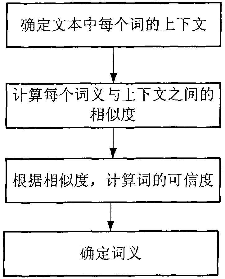 Word meaning disambiguating system and method