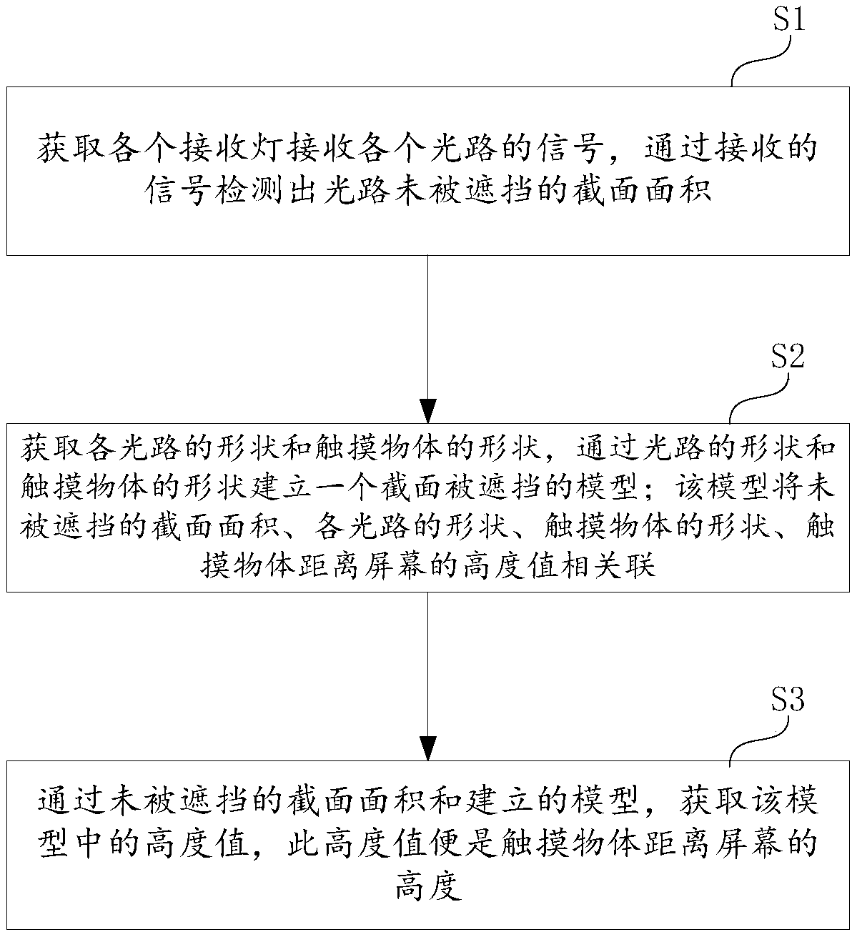 Method for detecting departure of touch screen object from touch screen