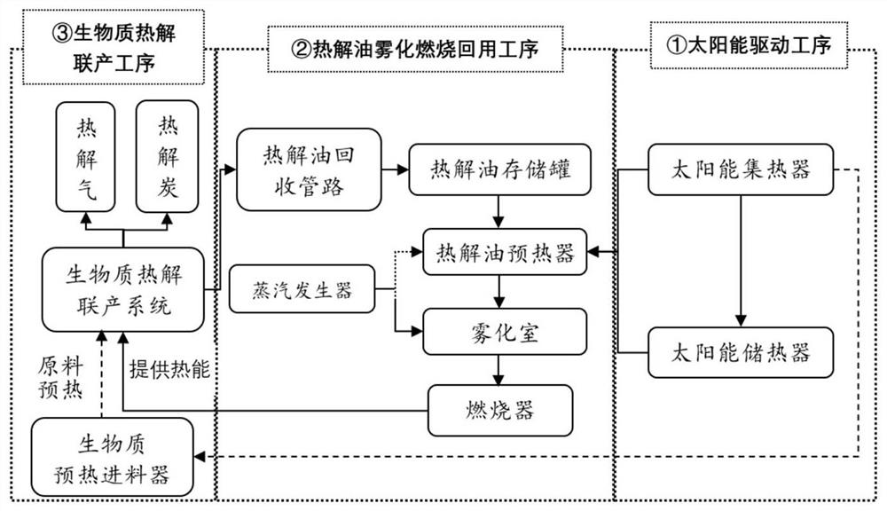 A biomass pyrolysis co-production method for pyrolysis oil reuse