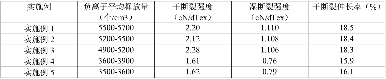 A kind of negative ion powder dispersion liquid for preparing negative ion viscose fiber and preparation method thereof