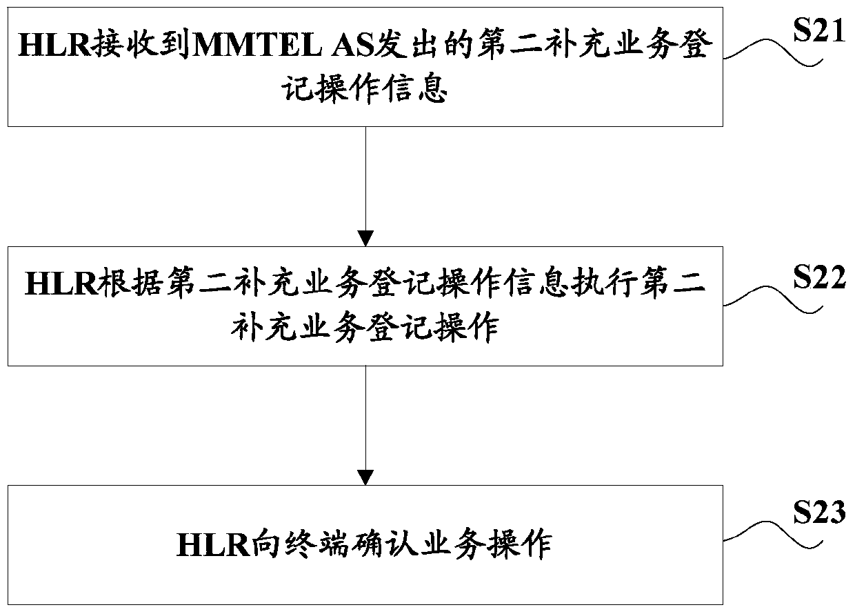 Data synchronization method, hlr, mmtel AS and system
