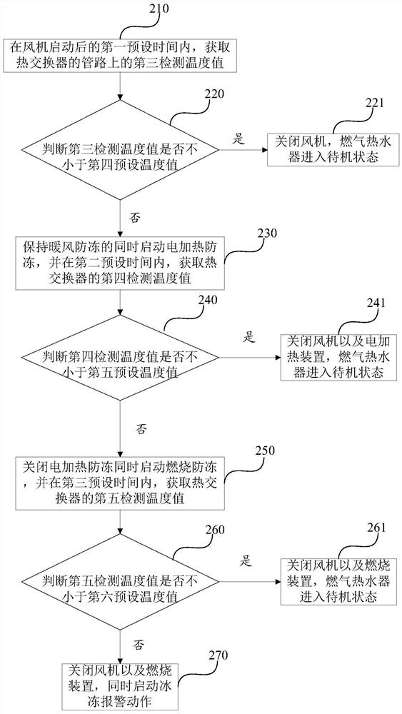 Antifreeze method, antifreeze control system and gas water heater