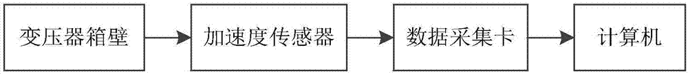 Transformer fault diagnosis method based on improved hierarchical clustering