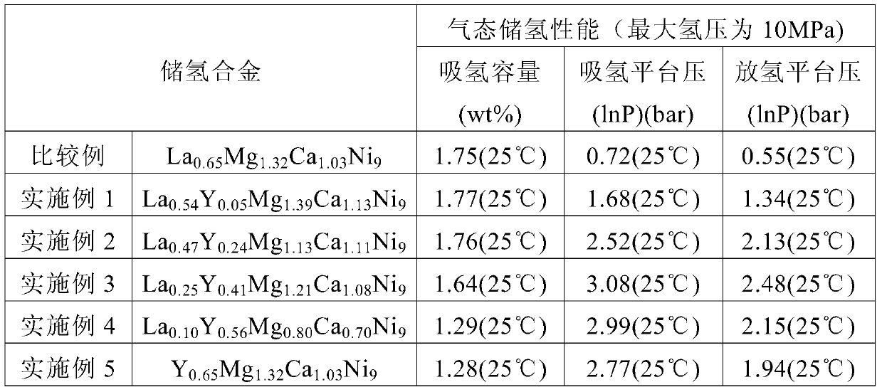 A kind of lanthanum-magnesium-nickel series ab3 type hydrogen storage alloy containing yttrium element and its preparation process