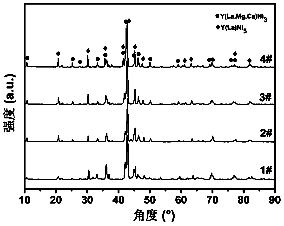 A kind of lanthanum-magnesium-nickel series ab3 type hydrogen storage alloy containing yttrium element and its preparation process