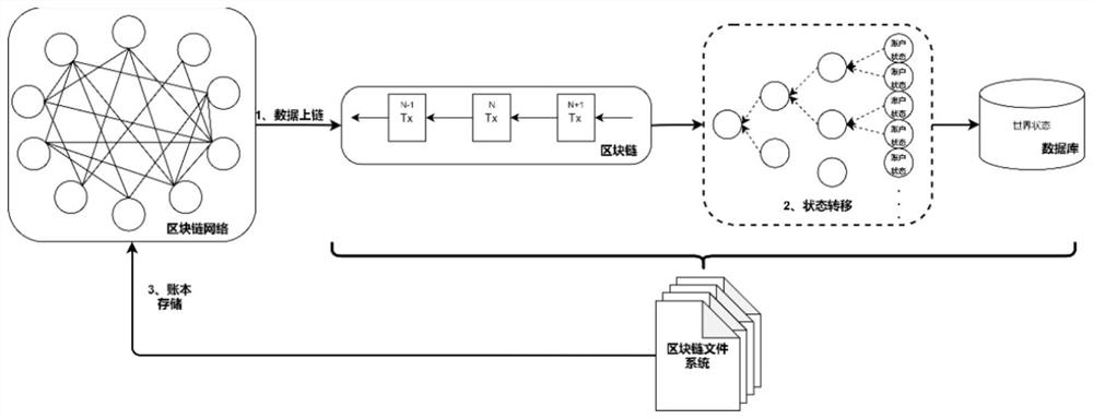 High-performance block chain distributed storage system and method, equipment and storage medium