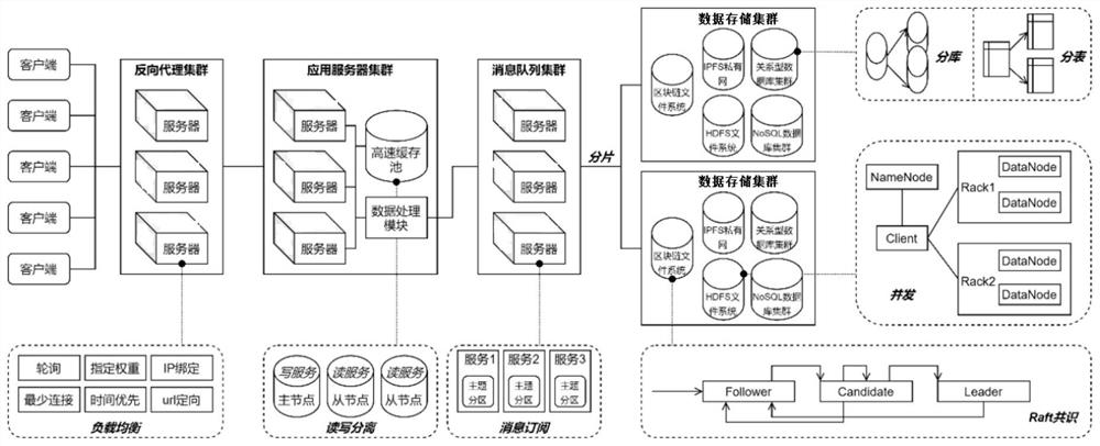 High-performance block chain distributed storage system and method, equipment and storage medium