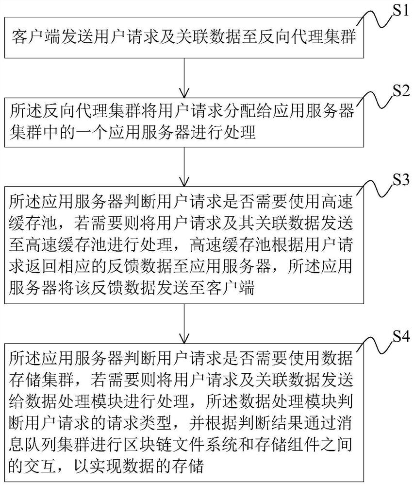 High-performance block chain distributed storage system and method, equipment and storage medium