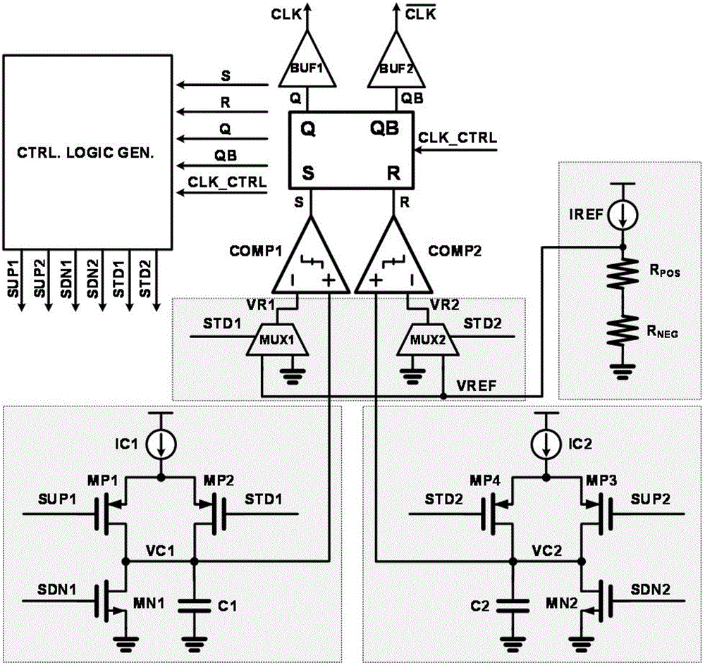 Resistance capacitance type relaxation oscillator employing half-period pre-charge compensation technology