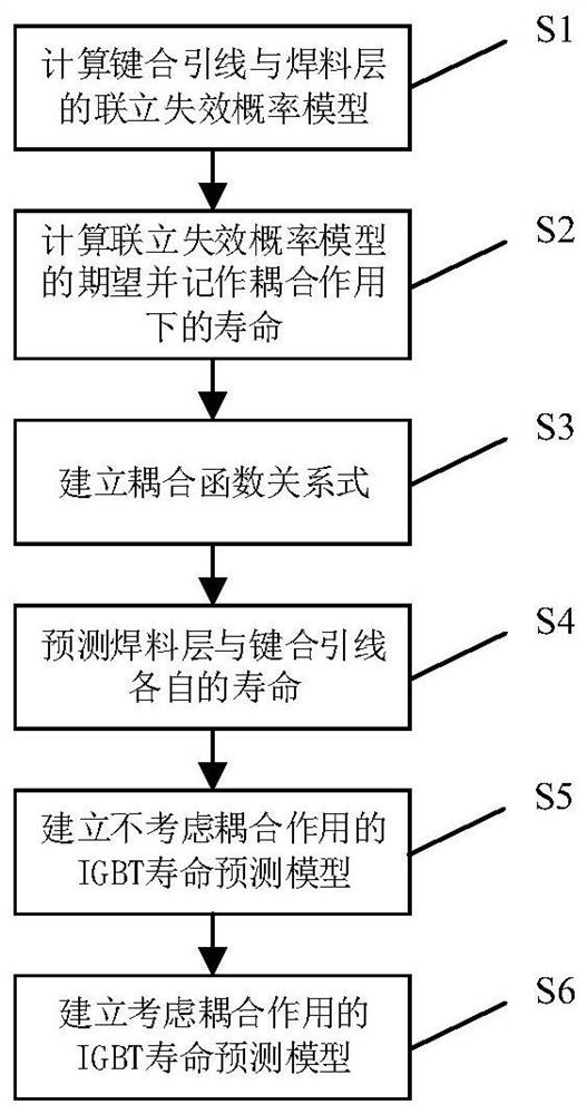 IGBT service life prediction method and system based on composite failure mode coupling