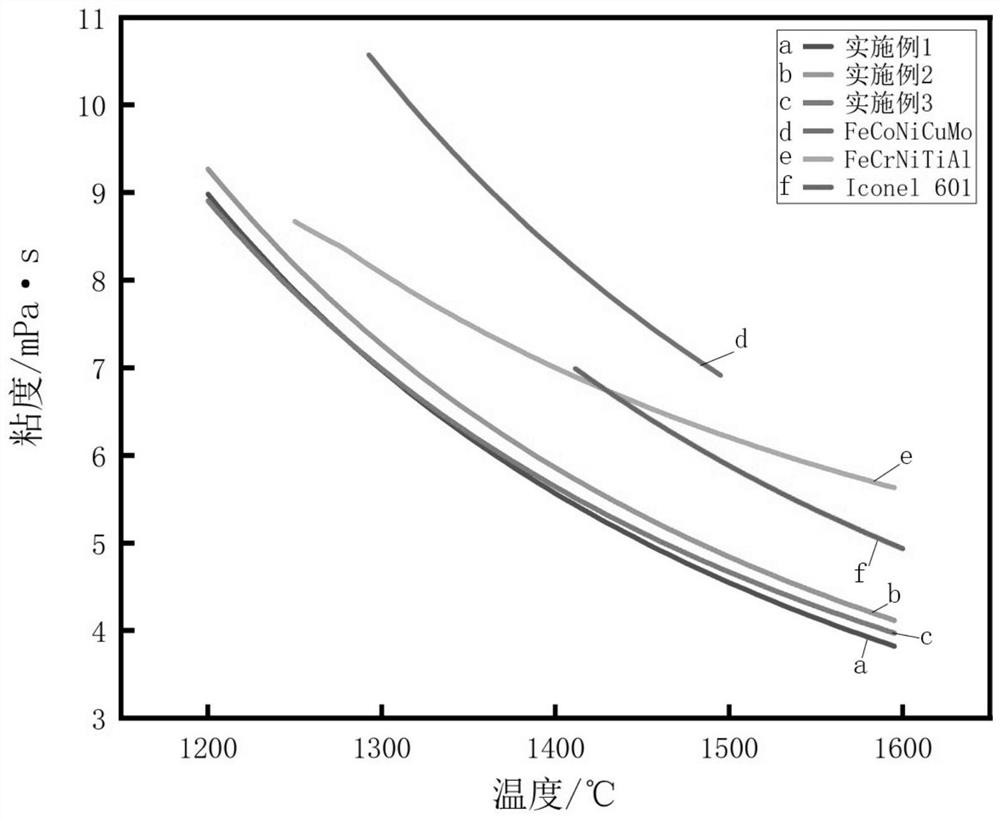 Ni-Co-Fe-B series eutectic high-entropy alloy and preparation method and application thereof