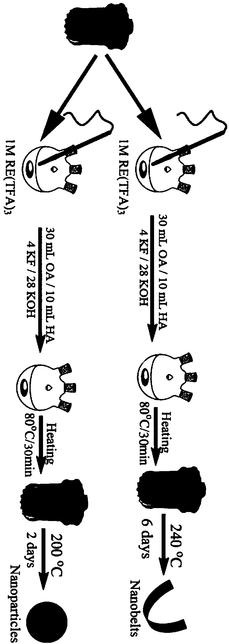 Synthetic method for ytterbium-and-erbium-codoped KGdF&lt;4&gt; nanoparticle and nanoribbon