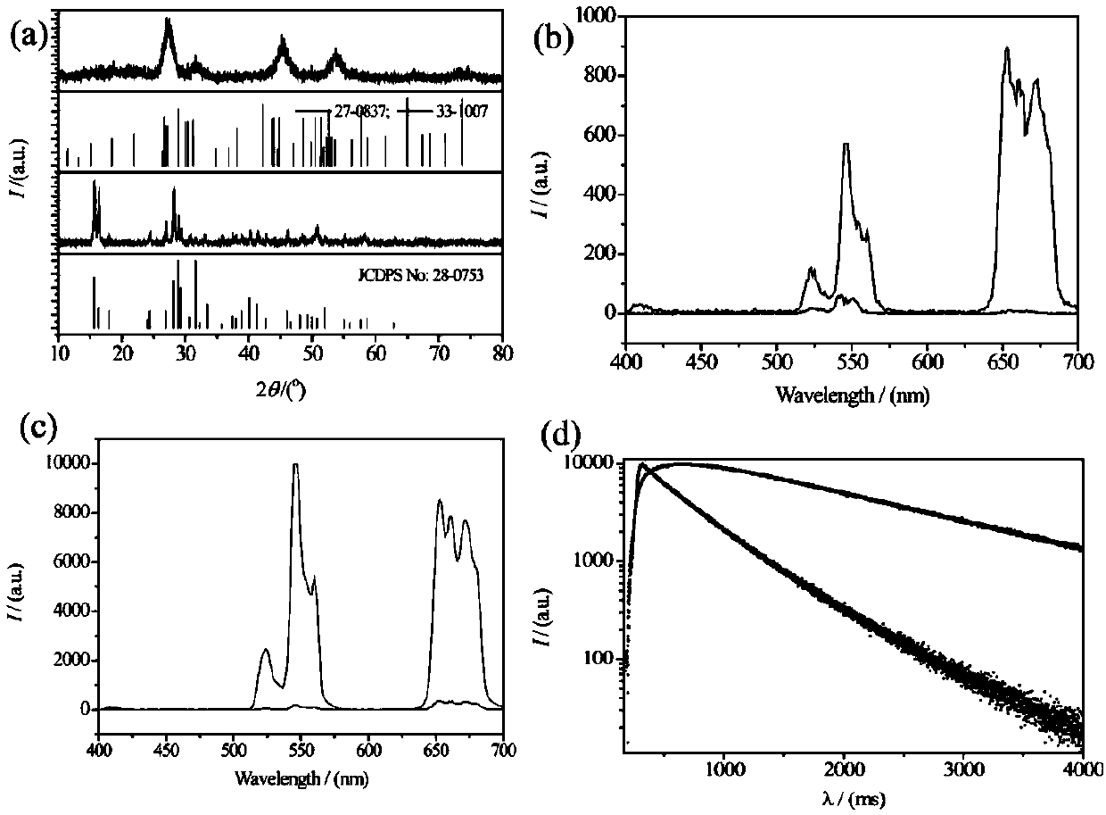 Synthetic method for ytterbium-and-erbium-codoped KGdF&lt;4&gt; nanoparticle and nanoribbon