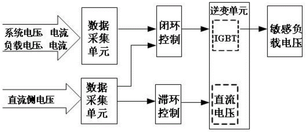 Control method of series voltage compensation device