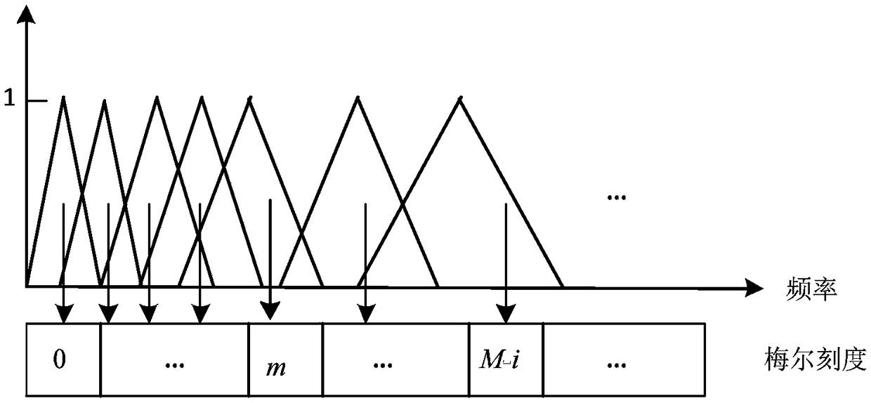 DNN (Deep Neural Network)-HMM (Hidden Markov Model)-based civil aviation radiotelephony communication acoustic model construction method
