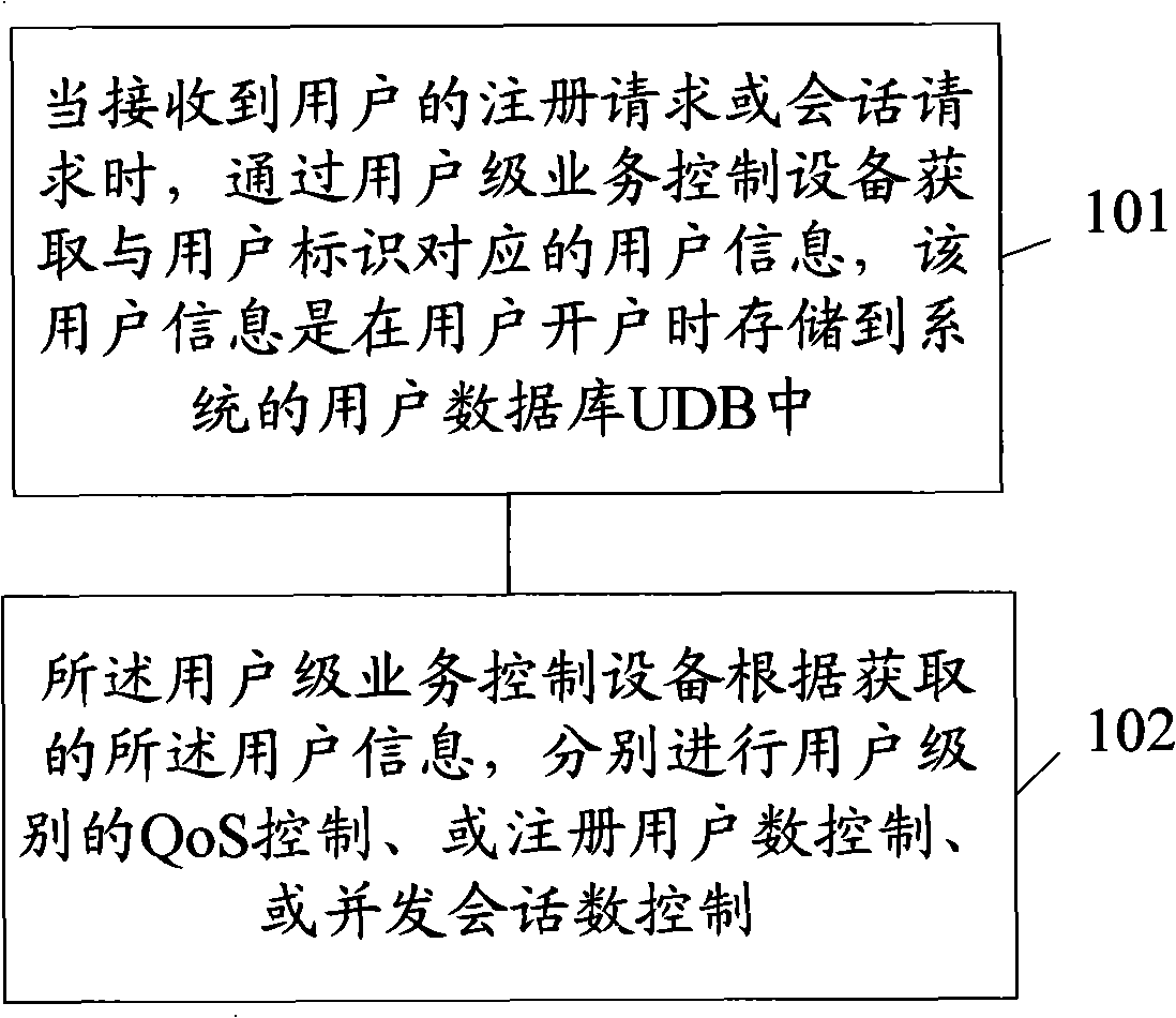 IMS user stage controlling method and system based on signature data