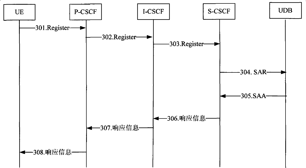 IMS user stage controlling method and system based on signature data