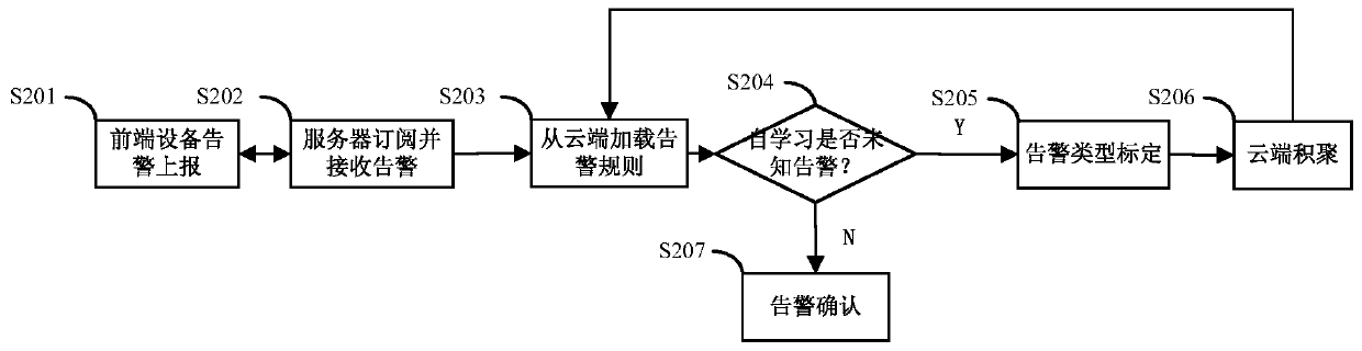 A method and device for identifying alarm types