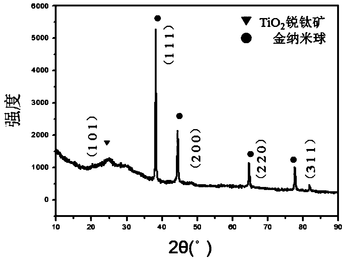 Au-TiO2 yolk-structured nanocomposite material and preparation method thereof