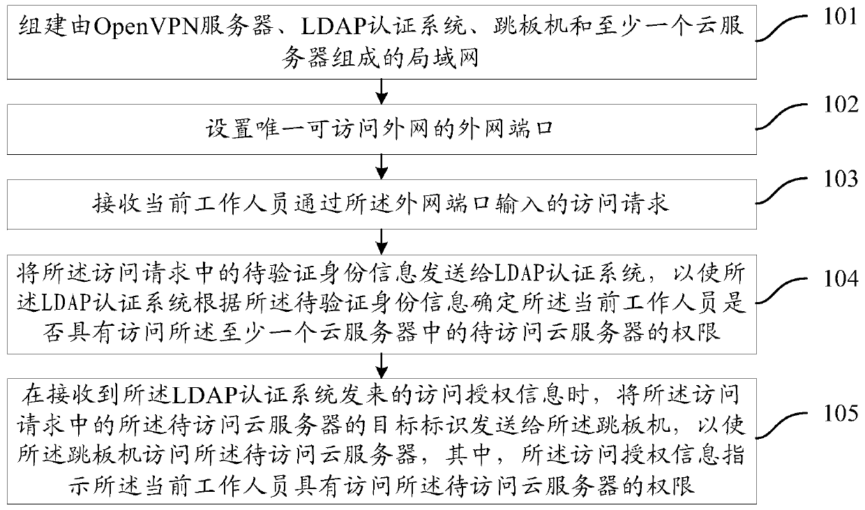 Cloud server access method and system, OpenVPN server and LDAP authentication system
